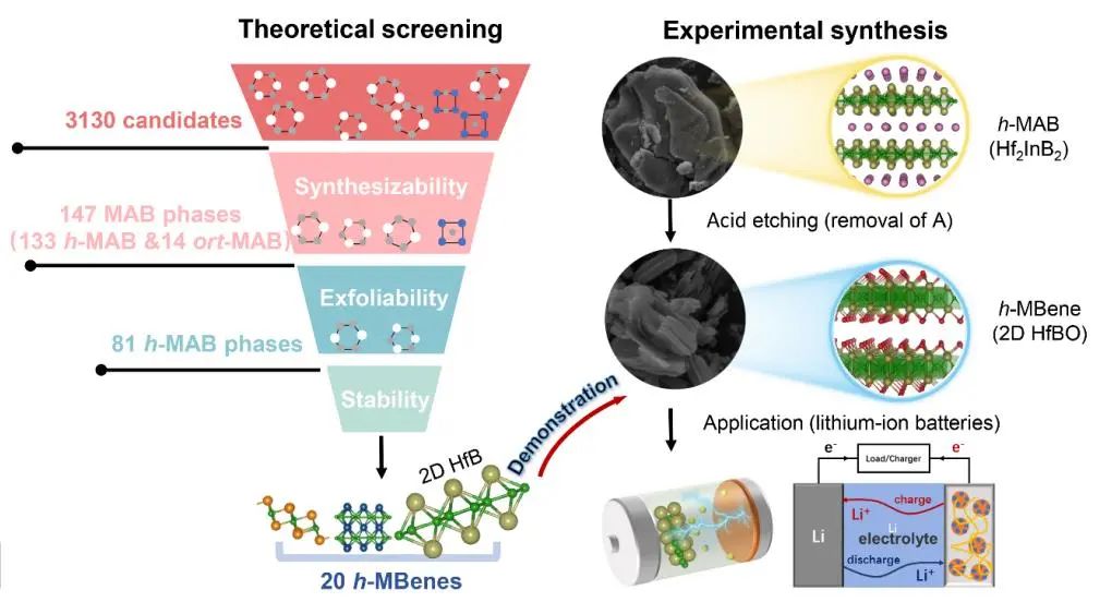 王俊杰團(tuán)隊(duì)Angew.：二維六方MBene HfBO的發(fā)現(xiàn)及其鋰離子儲存潛力探索