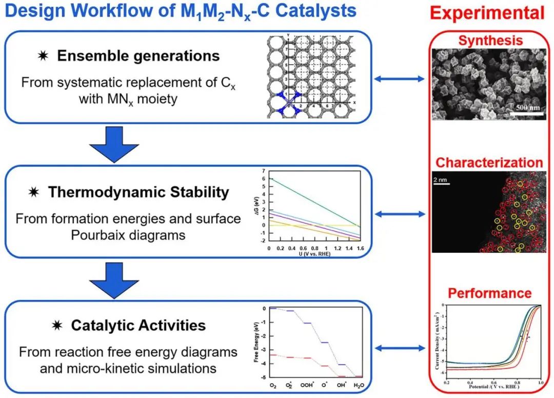 純計算ACS Catalysis：氧還原反應雙金屬位催化劑的理論計算研究