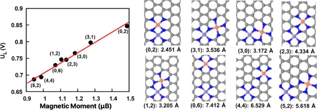 純計算ACS Catalysis：氧還原反應雙金屬位催化劑的理論計算研究