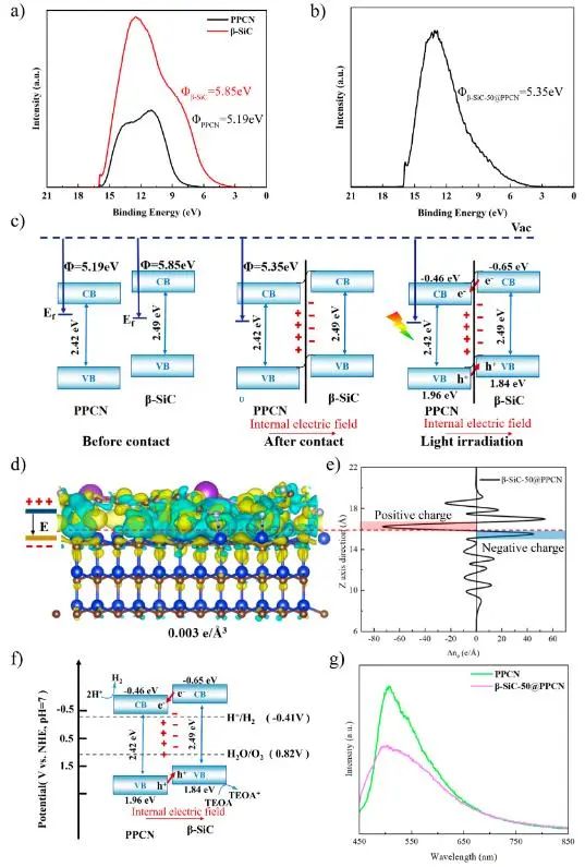 ACS Catalysis：構(gòu)建核殼結(jié)構(gòu)β-SiC@PPCN異質(zhì)結(jié)，促進光熱催化水分解制氫