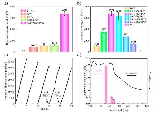 ACS Catalysis：構(gòu)建核殼結(jié)構(gòu)β-SiC@PPCN異質(zhì)結(jié)，促進光熱催化水分解制氫