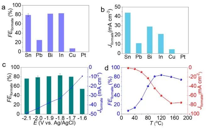 ?上交鐘恒課題組ACS Catalysis：熱電化學誘導動態(tài)Snδ+/Sn界面，用于直接碳酸氫鹽還原生成甲酸鹽