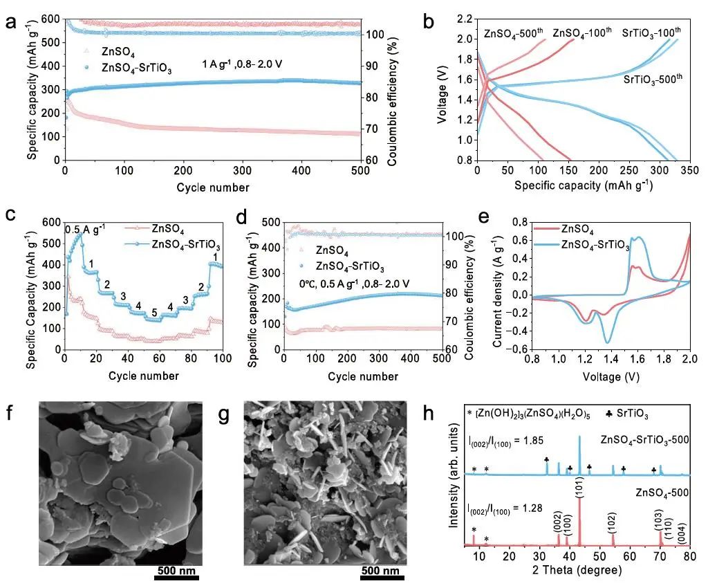 中南大學(xué)吳飛翔Nature子刊：致密的鈣鈦礦SrTiO3水系電解質(zhì)實(shí)現(xiàn)高電壓鋅離子電池