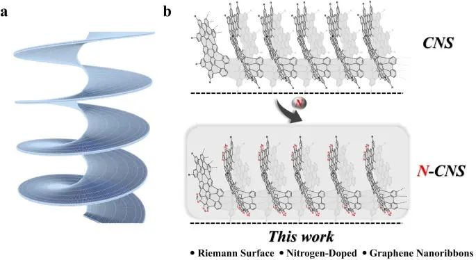 杜平武/朱藝涵/陳木青Nature子刊：受黎曼曲面啟發(fā)制備多維氮摻雜碳納米材料！
