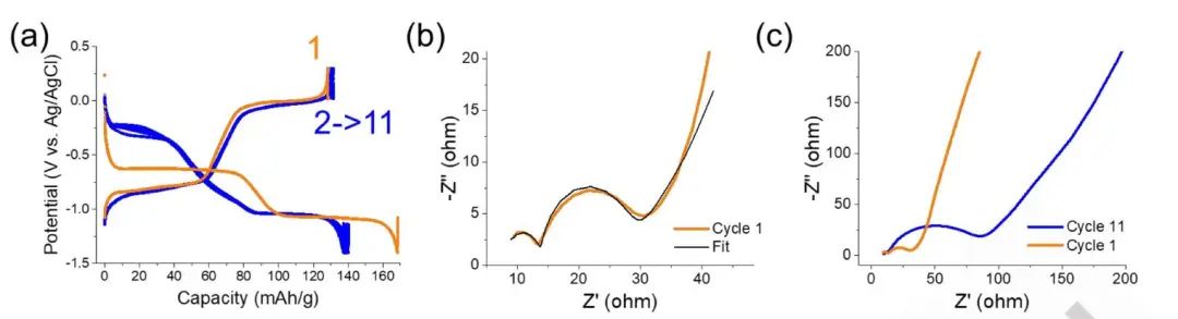 Angew.：高濃度水電解質(zhì)中鉀插入材料析氫和固體電解質(zhì)相間發(fā)展的原位觀察