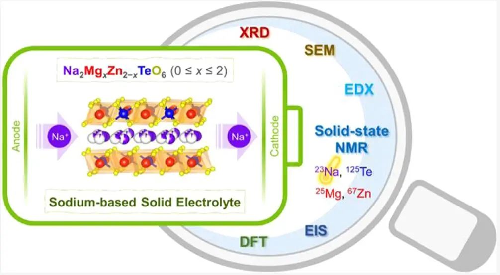 JACS：固體核磁共振揭示蜂窩狀Na2MgxZn2-xTeO6固體電解質(zhì)中的鈉離子動力學(xué)