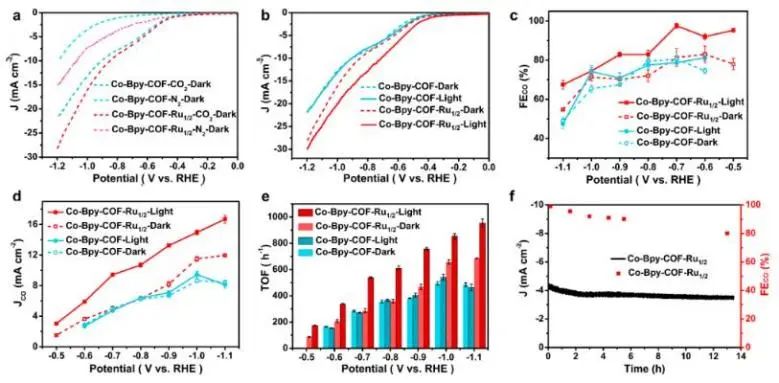 物構(gòu)所JACS：光敏劑修飾COF，用于光耦合電還原CO2轉(zhuǎn)化為CO