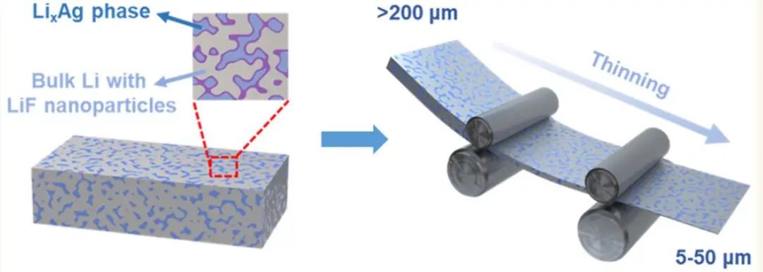 ?同濟/華科ACS Nano：結合固溶強化和第二相強化減薄鋰金屬箔