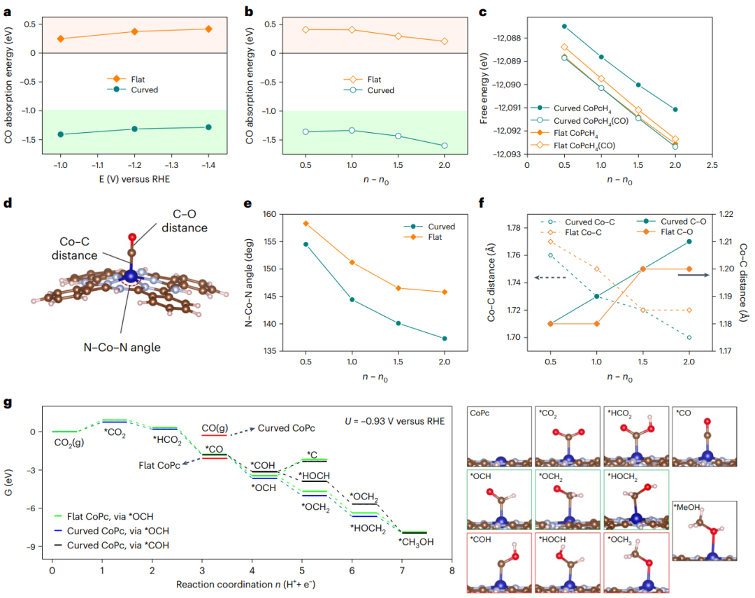 葉汝全團隊Nature Catalysis：給單原子催化劑施加一點應變，效果更好！