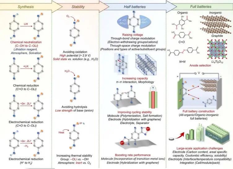 陳軍院士Angew.綜述：用于鋰離子全電池的新興鋰化有機(jī)正極材料