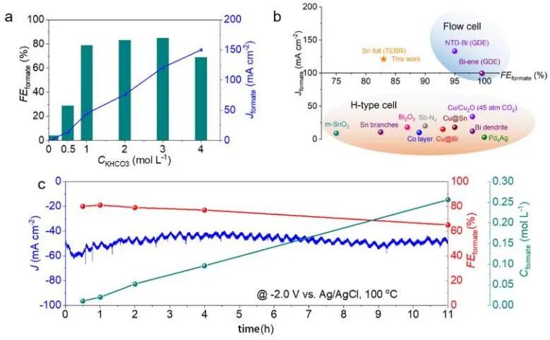 ?上交鐘恒課題組ACS Catalysis：熱電化學誘導動態(tài)Snδ+/Sn界面，用于直接碳酸氫鹽還原生成甲酸鹽