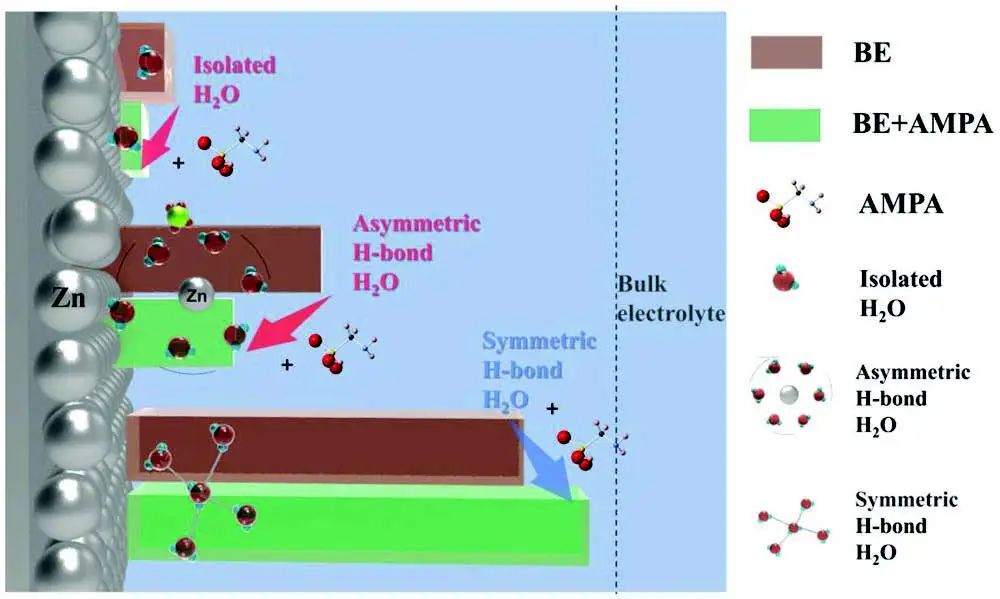 大連化物所彭章泉/趙志偉AFM：連接表面氫鍵網(wǎng)絡(luò)與鋅負(fù)極在水系電解液中的電化學(xué)性能