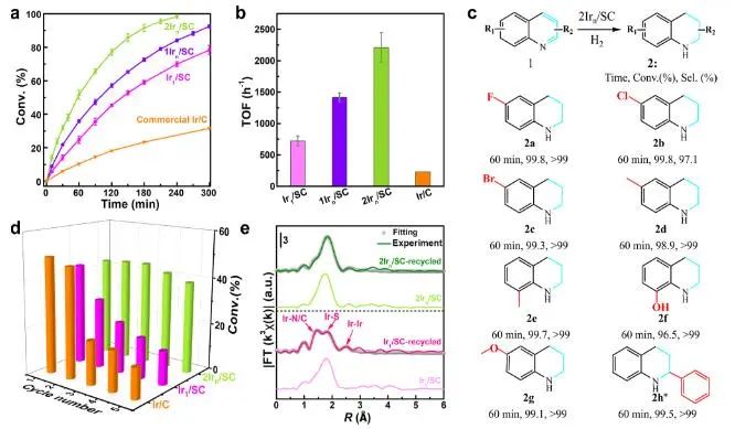 曹昌燕/宋衛(wèi)國(guó)/王陽剛ACS Catalysis：充分暴露的Ir團(tuán)簇立大功，實(shí)現(xiàn)高效催化N-雜環(huán)芳烴加氫