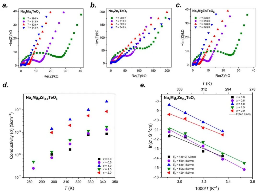 JACS：固體核磁共振揭示蜂窩狀Na2MgxZn2-xTeO6固體電解質(zhì)中的鈉離子動力學(xué)