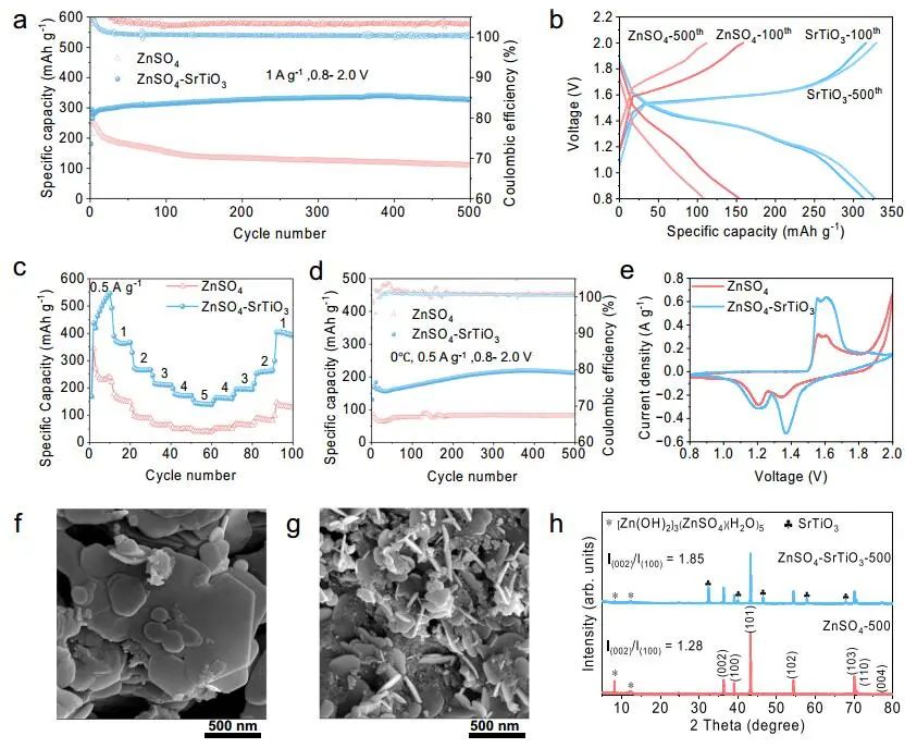 中南大學(xué)吳飛翔Nature子刊：鈣鈦礦SrTiO3致密化的水性電解質(zhì)助力高電壓ZIBs