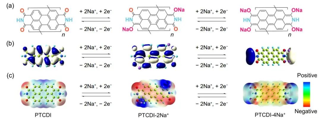 陳衛(wèi)華/鄭金云Nano Research: 新型共軛聚二亞酰亞胺鈉正極的綠色合成