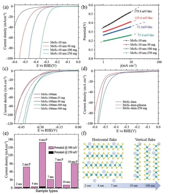 中南大學(xué)陳智慧AFM：水平/垂直MoS2中的活性缺陷可有效促進(jìn)析氫