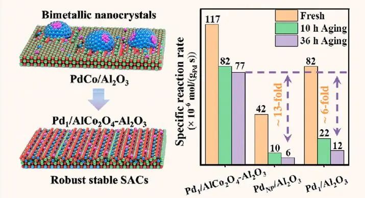 劉雨溪/戴洪興/李亞棟，最新JACS！制備單原子催化劑新策略！