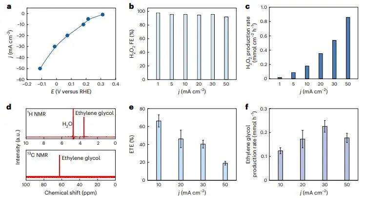 汪磊Nature Catalysis：構(gòu)建級聯(lián)催化過程，實(shí)現(xiàn)選擇性高速乙二醇生產(chǎn)