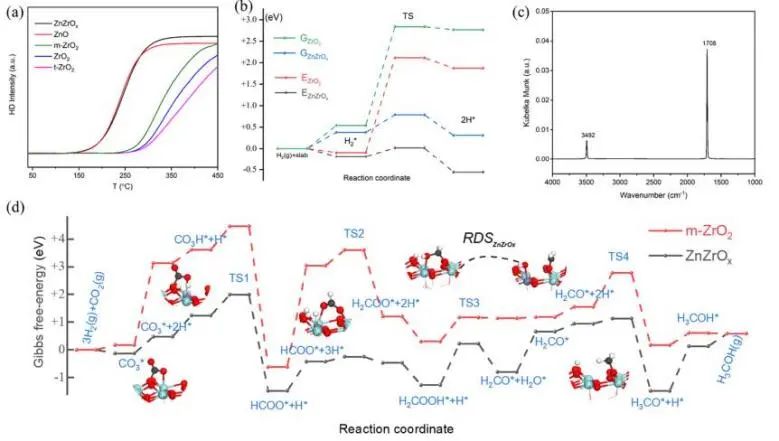 李燦/馮兆池JACS：ZnZrOx上不對稱Zn-O-Zr中心，促進CO2加氫過程中甲酸鹽生成和轉化