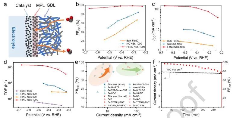 ?浙大楊彬Nano Energy：熔鹽輔助合成FeNC NSs，用于工業(yè)級(jí)CO2電還原及Zn-CO2電池