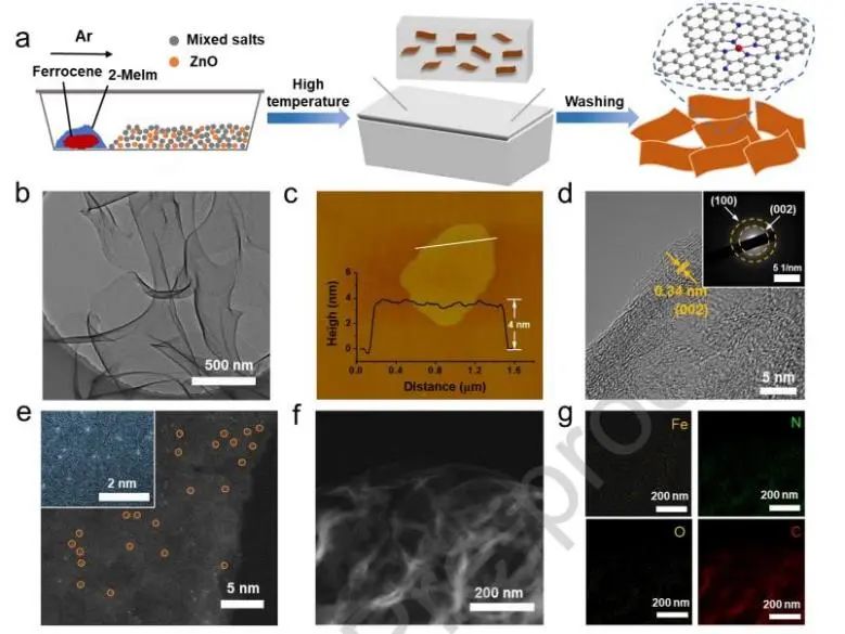 ?浙大楊彬Nano Energy：熔鹽輔助合成FeNC NSs，用于工業(yè)級(jí)CO2電還原及Zn-CO2電池