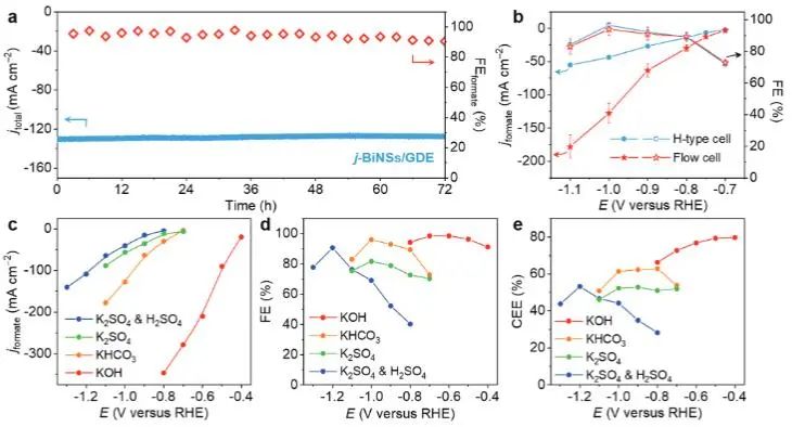 Small：二維Bi納米晶的可控結(jié)晶，增強(qiáng)寬pH范圍內(nèi)CO2電還原活性