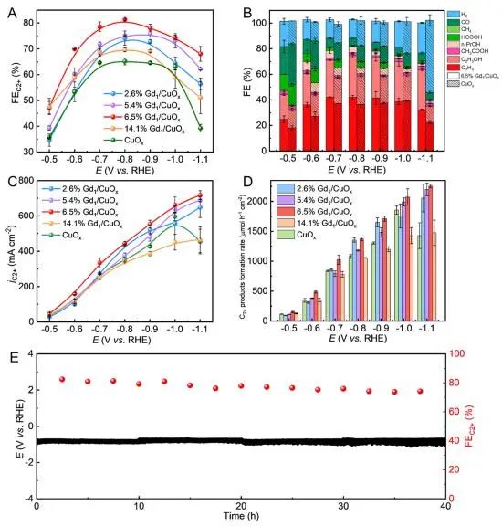 JACS：稀土原子摻雜誘導拉伸應變，增強CuOx上CO2電還原為C2+