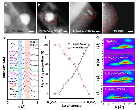 JACS：Pt/CeO2中納米Pt可控轉(zhuǎn)化為單原子，促進(jìn)CO高效氧化