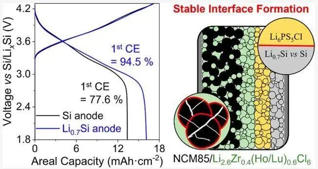 ACS Energy Letters：新型氯化物固體電解質(zhì)實(shí)現(xiàn)預(yù)鋰化硅負(fù)極的超高負(fù)載固態(tài)電池