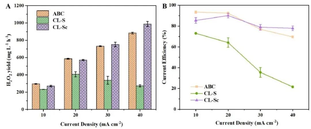 Chem. Eng. J.：調(diào)節(jié)界面副反應(yīng)！實(shí)現(xiàn)穩(wěn)定、高效制備H2O2