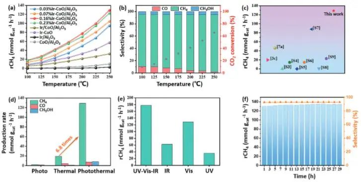 催化頂刊集錦：JACS、AEM、AFM、Adv. Sci.、ACS Catal.、ACS Nano、Small等成果