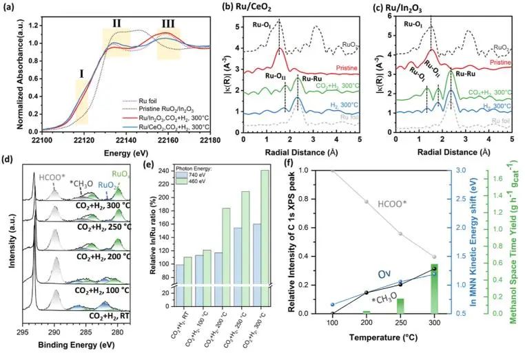 ?ACS Catalysis: 剖幽析微！揭示In2O3-金屬界面上高甲醇選擇性的原子結(jié)構(gòu)起源