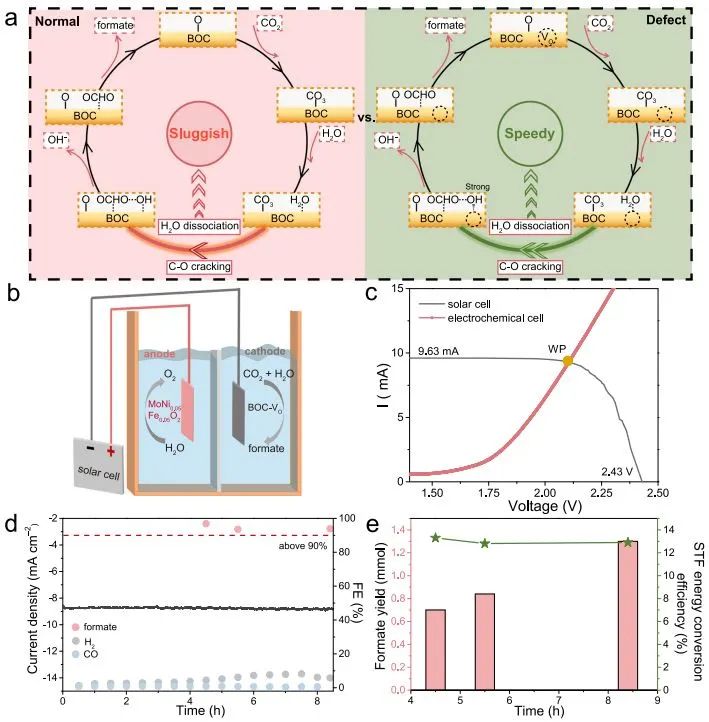 Nature子刊：通過改善羥基吸附促進(jìn)水解離以實(shí)現(xiàn)高效的太陽能驅(qū)動(dòng)CO2電還原