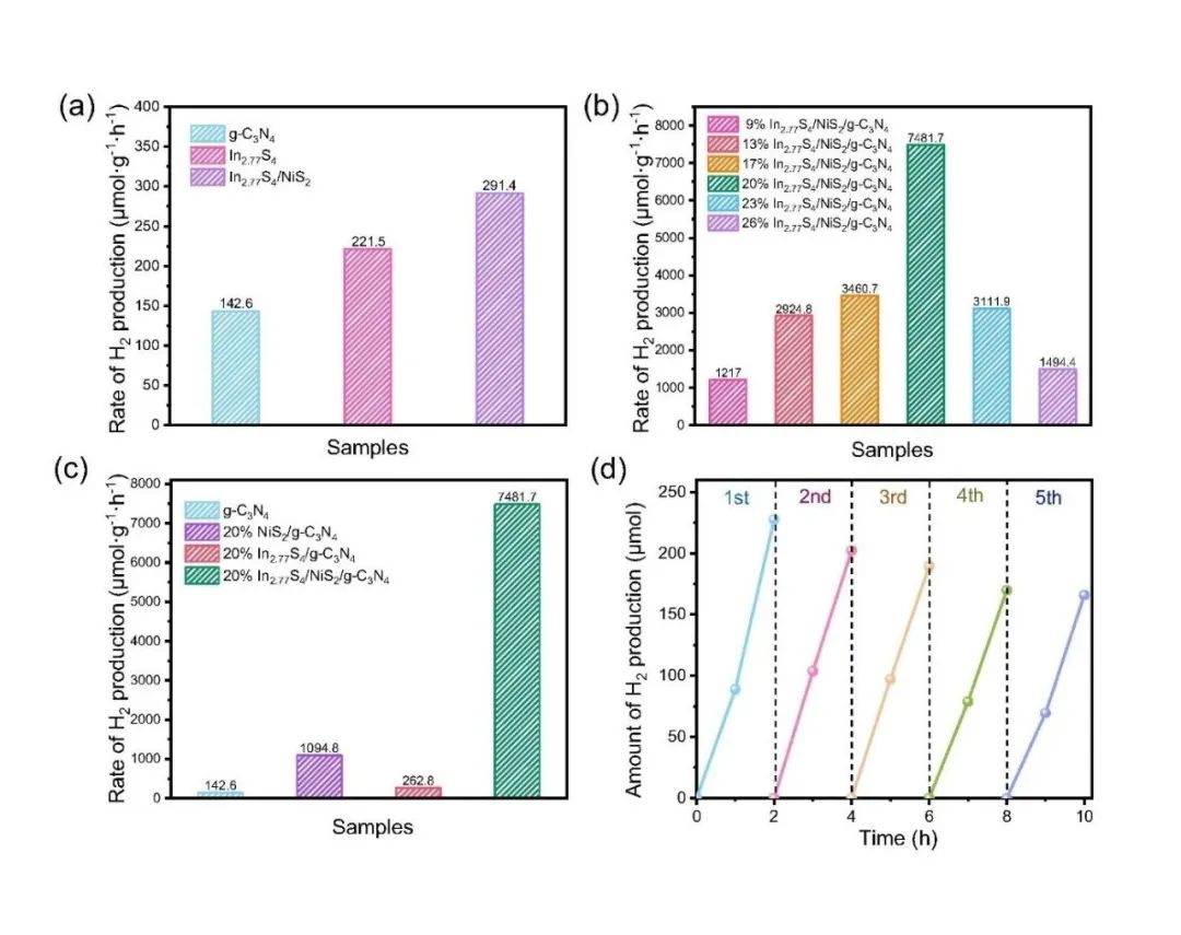 ?西北大學(xué)孫濤/劉恩周CEJ：S型異質(zhì)結(jié)構(gòu)In2.77S4/NiS2/g-C3N4實(shí)現(xiàn)高效光催化產(chǎn)氫
