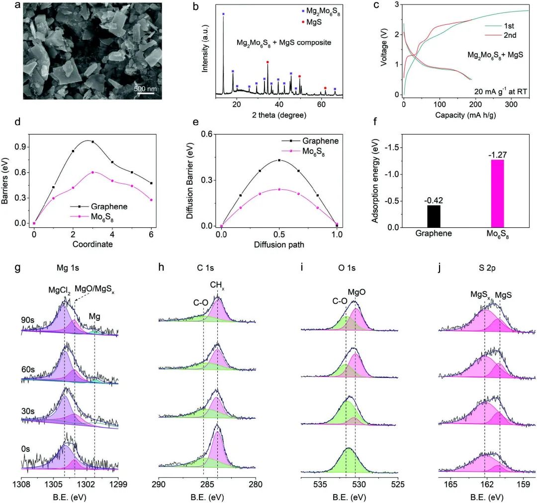 王成亮/毛明磊/索鎏敏Adv. Sci.：無(wú)負(fù)極可充鎂電池的概念驗(yàn)證