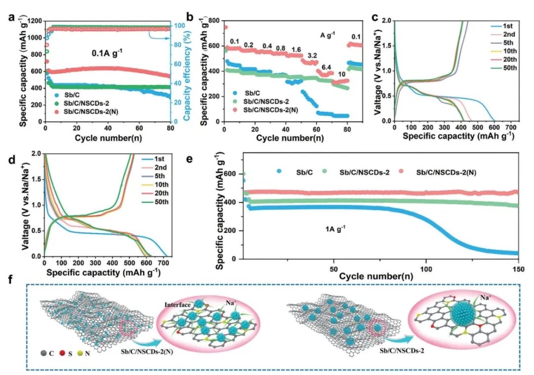 紀(jì)效波/侯紅帥AFM：碳點(diǎn)構(gòu)建豐富界面結(jié)構(gòu)提高Sb/C復(fù)合材料的儲(chǔ)鈉能力