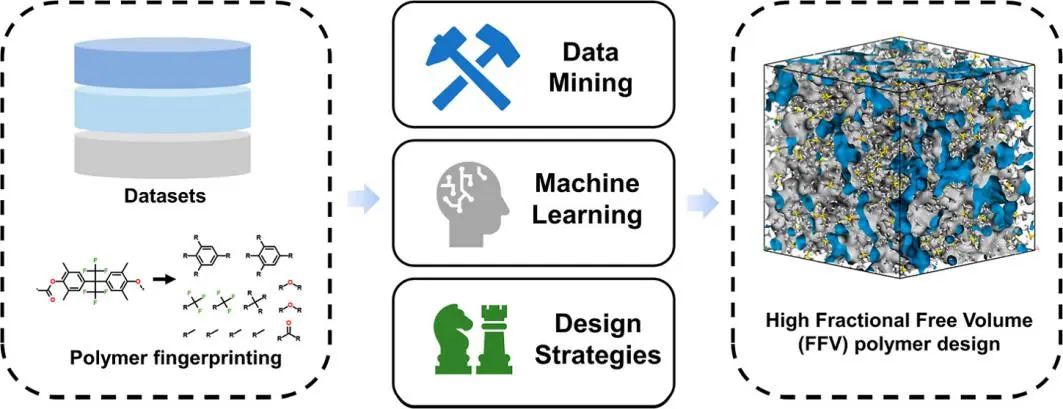 ?姜建文教授ACS AMI: 機(jī)器學(xué)習(xí)輔助加速發(fā)現(xiàn)高自由體積分?jǐn)?shù)聚合物