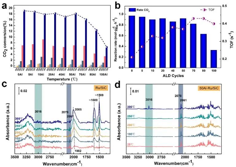 ACS Catalysis：計(jì)算+實(shí)驗(yàn)！揭示Ru基催化劑上CO2甲烷化的內(nèi)在機(jī)理！