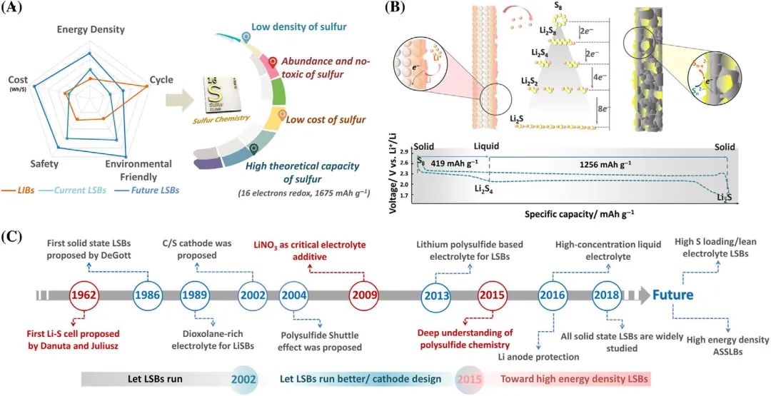 ?InfoMat：鋰硫電池會成為下一個超越鋰離子電池，甚至更好的電池嗎？