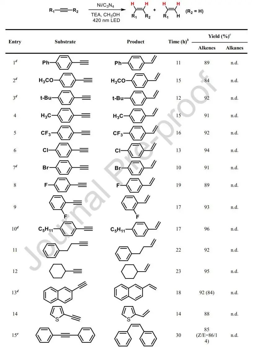 中科院化學所宋文靜Appl. Catal. B.: 清潔又高效，可見光驅動炔烴半氫化