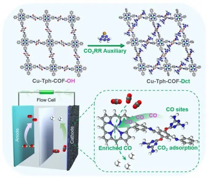蘭亞乾/陳宜法Angew.：卟啉基COF中加入CO2電還原輔助物實(shí)現(xiàn)調(diào)節(jié)整體形態(tài)和提升性能