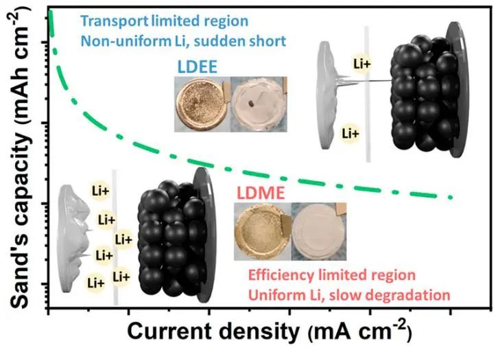 ?加州大學(xué)劉平ACS Energy Letters：離子傳輸在高面容量鋰電池失效中的作用