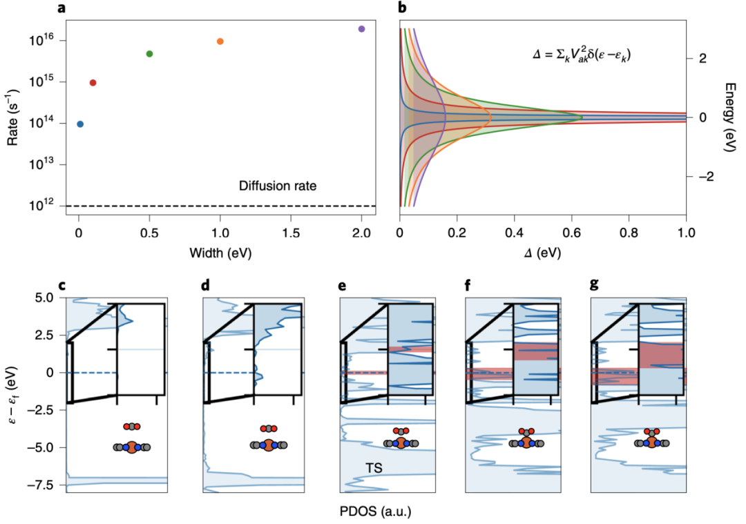 Nature  Catalysis：CO2還原最新進(jìn)展！