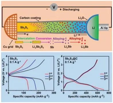 ?黃建宇/朱凌云等AFM: 碳涂層全面提高全固態(tài)鋰電池中Sb2S3正極性能