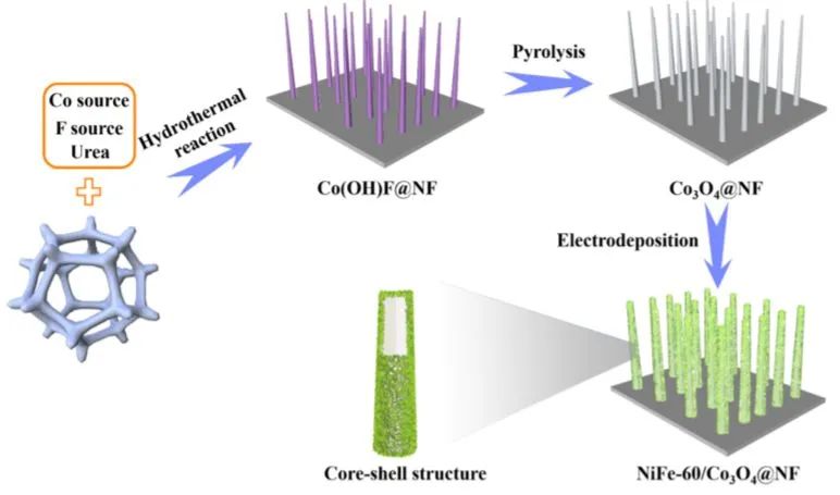 8篇催化頂刊：Nat. Commun.、ACS Energy Lett.、Small、Nano Lett.、ACS Catal.