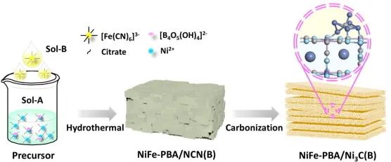 魯效慶/王兆杰Chem. Eng. J.: 界面匹配促進(jìn)分層海綿狀NiFe-PBA/Ni3C(B)的析氧反應(yīng)