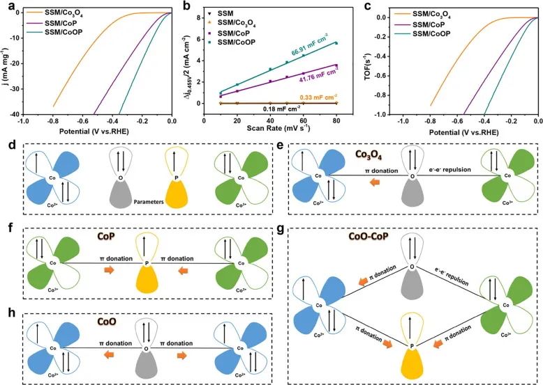 8篇催化頂刊：EES、Small、Adv. Sci.、JMCA、Nano Energy、Chem. Eng. J.等最新成果