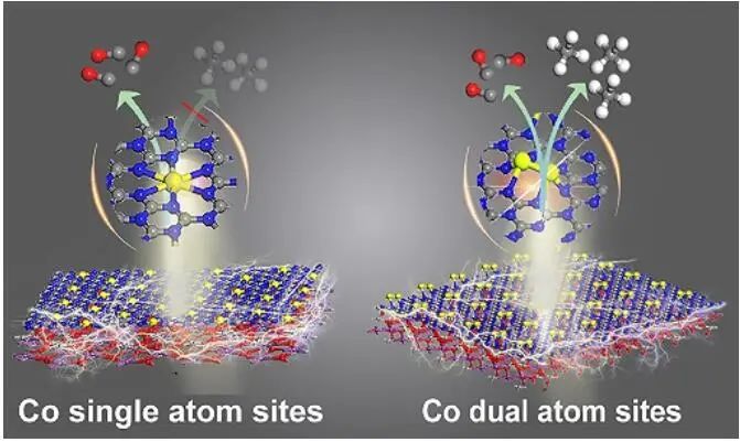 延世大學/湖北大學Angew.：首次報道！高度耐用且完全分散的雙Co原子位點催化劑助力CO2光還原為CH4