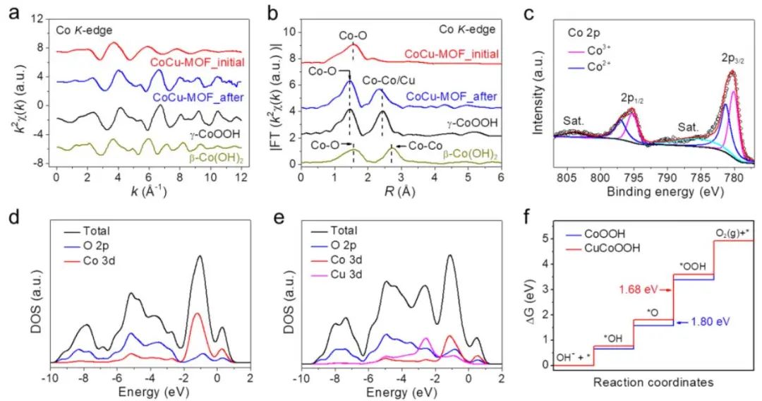 樓雄文Angew.：CoCu-MOF NBs實(shí)現(xiàn)高效電化學(xué)OER